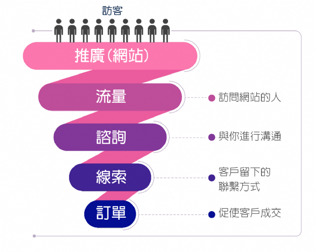 典型的網路行銷漏斗