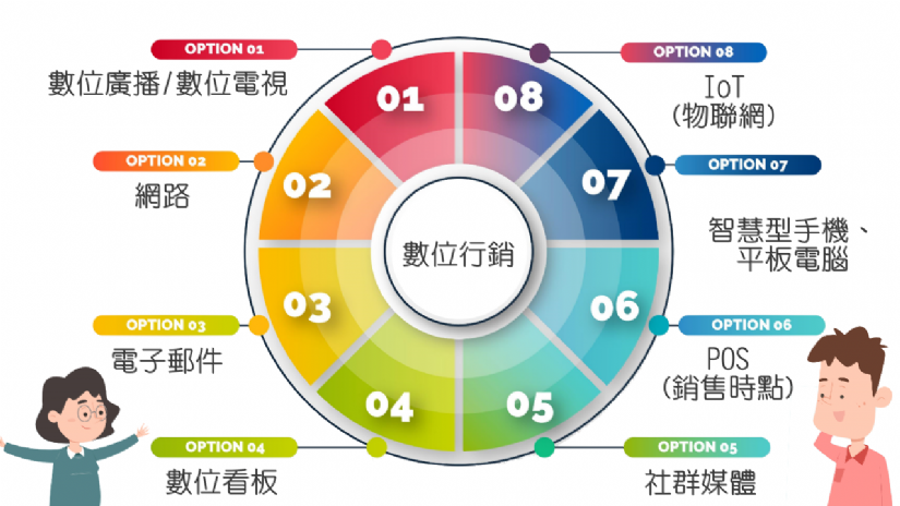 數位行銷